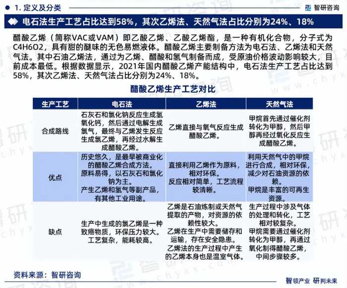 干货分享！智研咨询发布：中国醋酸乙烯行业市场分析研究报告